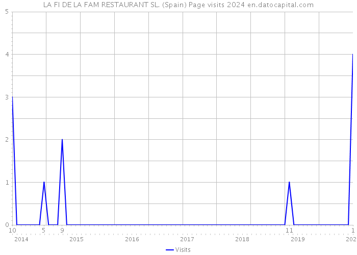 LA FI DE LA FAM RESTAURANT SL. (Spain) Page visits 2024 