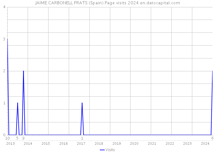 JAIME CARBONELL PRATS (Spain) Page visits 2024 