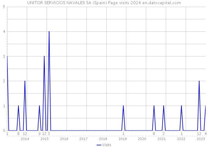 UNITOR SERVICIOS NAVALES SA (Spain) Page visits 2024 
