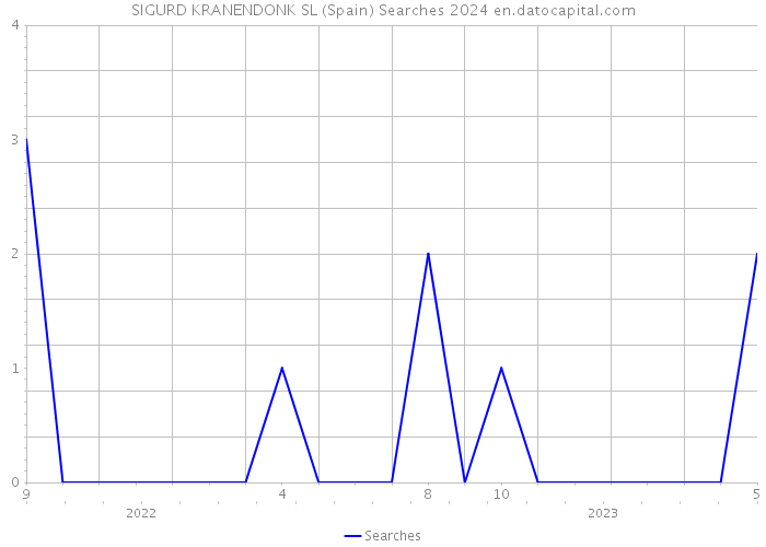 SIGURD KRANENDONK SL (Spain) Searches 2024 