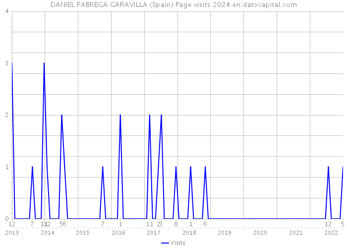 DANIEL FABREGA GARAVILLA (Spain) Page visits 2024 