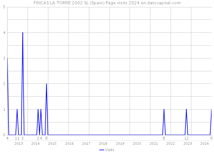 FINCAS LA TORRE 2002 SL (Spain) Page visits 2024 