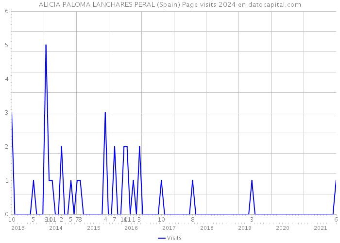 ALICIA PALOMA LANCHARES PERAL (Spain) Page visits 2024 