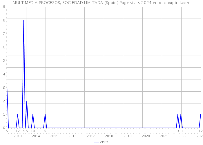 MULTIMEDIA PROCESOS, SOCIEDAD LIMITADA (Spain) Page visits 2024 