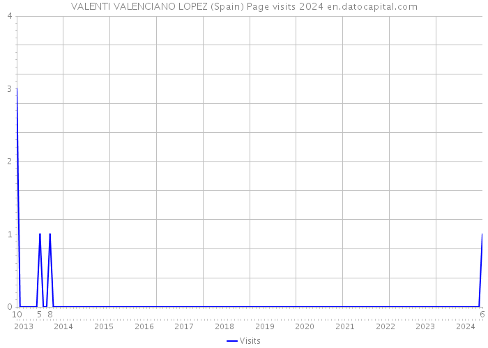 VALENTI VALENCIANO LOPEZ (Spain) Page visits 2024 