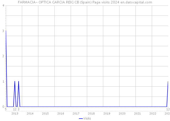 FARMACIA- OPTICA GARCIA REIG CB (Spain) Page visits 2024 