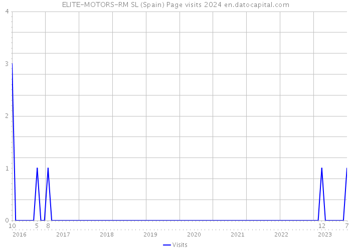 ELITE-MOTORS-RM SL (Spain) Page visits 2024 