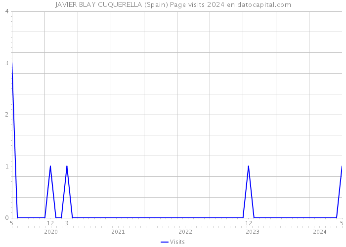 JAVIER BLAY CUQUERELLA (Spain) Page visits 2024 