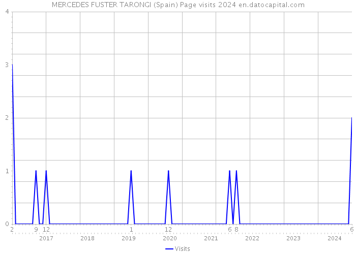 MERCEDES FUSTER TARONGI (Spain) Page visits 2024 