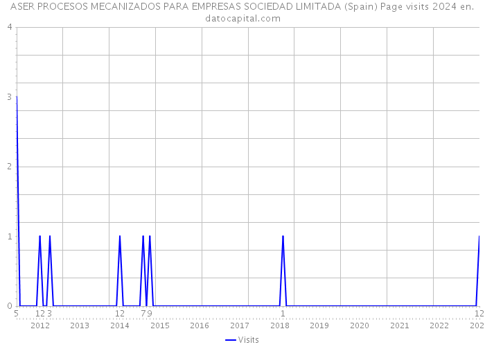 ASER PROCESOS MECANIZADOS PARA EMPRESAS SOCIEDAD LIMITADA (Spain) Page visits 2024 