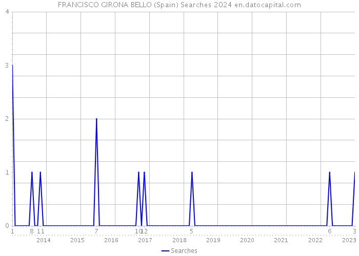 FRANCISCO GIRONA BELLO (Spain) Searches 2024 