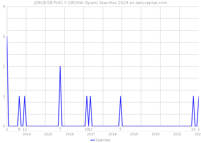 JORGE DE PUIG Y GIRONA (Spain) Searches 2024 