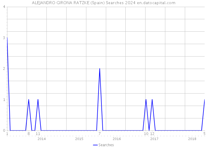ALEJANDRO GIRONA RATZKE (Spain) Searches 2024 