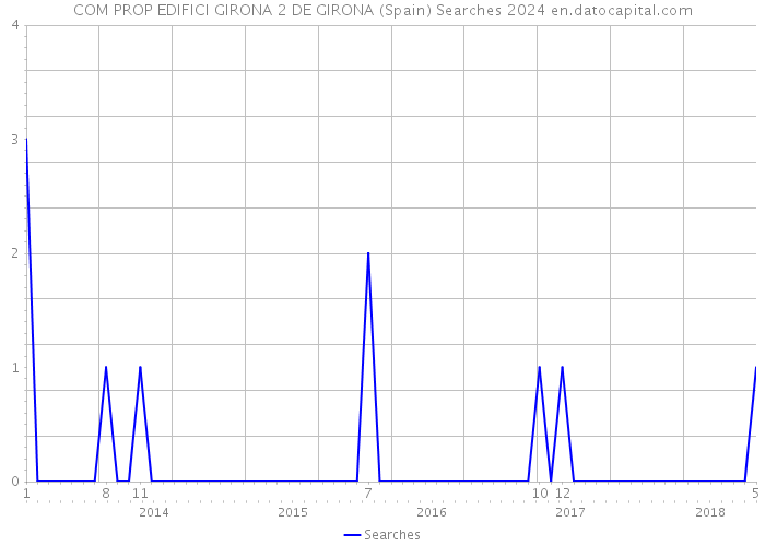 COM PROP EDIFICI GIRONA 2 DE GIRONA (Spain) Searches 2024 