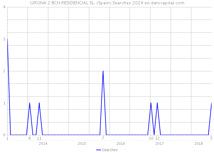 GIRONA 2 BCN RESIDENCIAL SL. (Spain) Searches 2024 