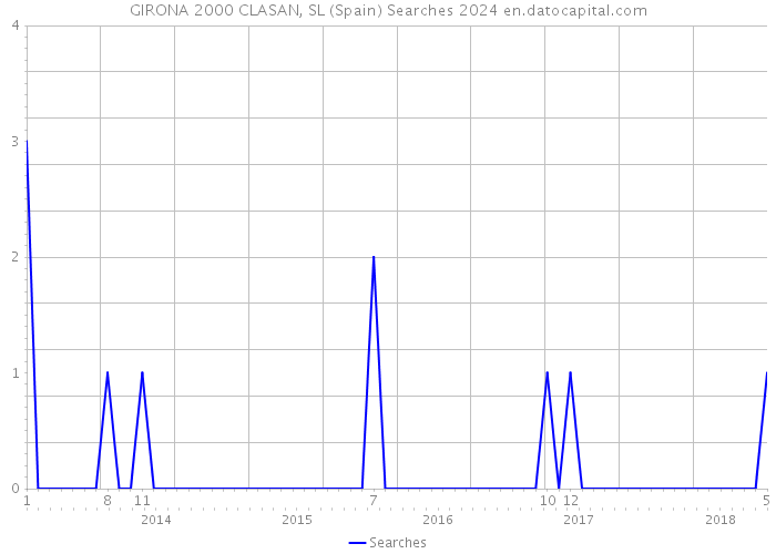 GIRONA 2000 CLASAN, SL (Spain) Searches 2024 