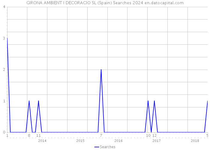 GIRONA AMBIENT I DECORACIO SL (Spain) Searches 2024 