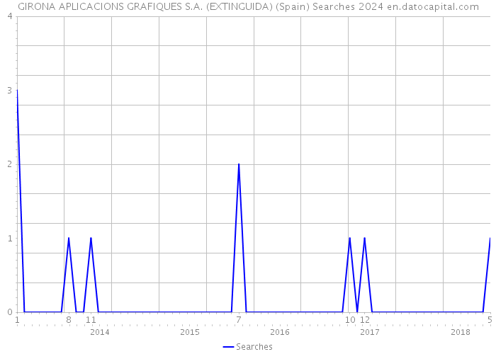 GIRONA APLICACIONS GRAFIQUES S.A. (EXTINGUIDA) (Spain) Searches 2024 