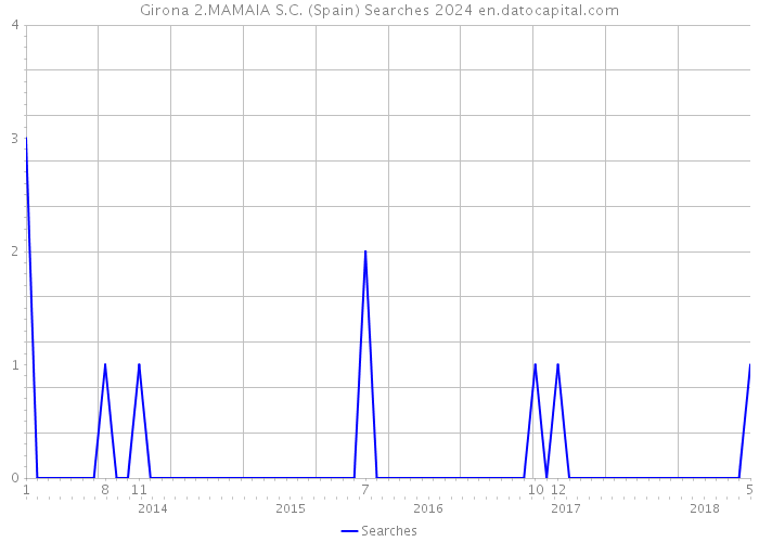 Girona 2.MAMAIA S.C. (Spain) Searches 2024 