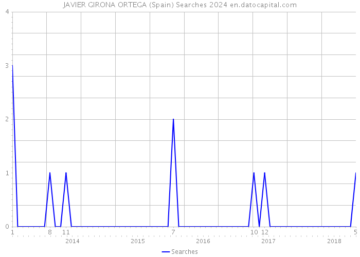 JAVIER GIRONA ORTEGA (Spain) Searches 2024 