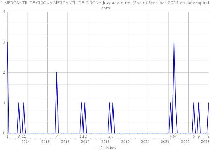 1 MERCANTIL DE GIRONA MERCANTIL DE GIRONA Juzgado num. (Spain) Searches 2024 