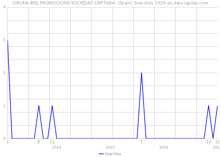 GIRONA BIEL PROMOCIONS SOCIEDAD LIMITADA. (Spain) Searches 2024 