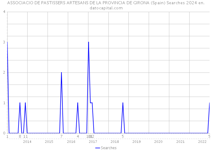 ASSOCIACIO DE PASTISSERS ARTESANS DE LA PROVINCIA DE GIRONA (Spain) Searches 2024 