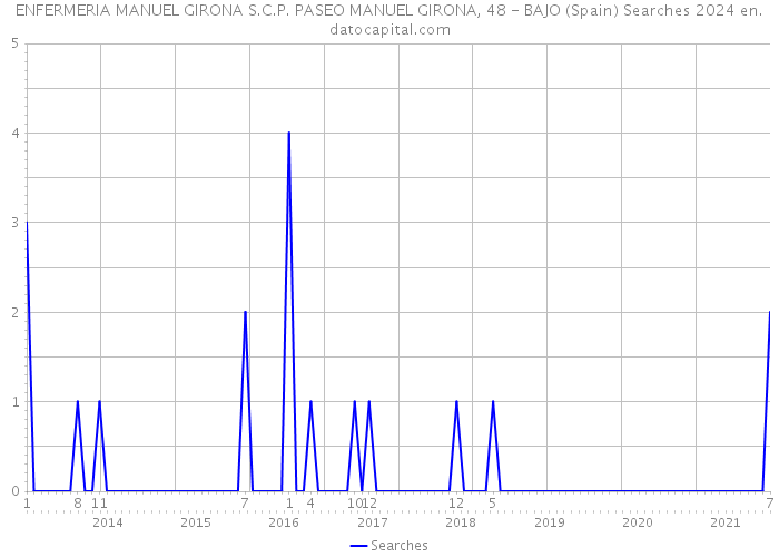 ENFERMERIA MANUEL GIRONA S.C.P. PASEO MANUEL GIRONA, 48 - BAJO (Spain) Searches 2024 