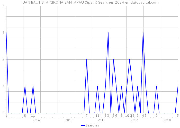 JUAN BAUTISTA GIRONA SANTAPAU (Spain) Searches 2024 