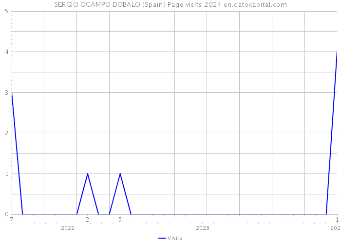 SERGIO OCAMPO DOBALO (Spain) Page visits 2024 