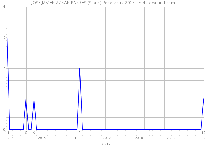 JOSE JAVIER AZNAR PARRES (Spain) Page visits 2024 