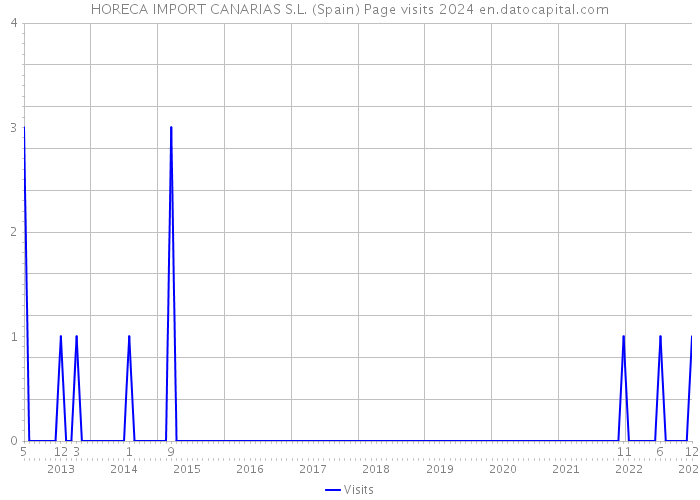 HORECA IMPORT CANARIAS S.L. (Spain) Page visits 2024 
