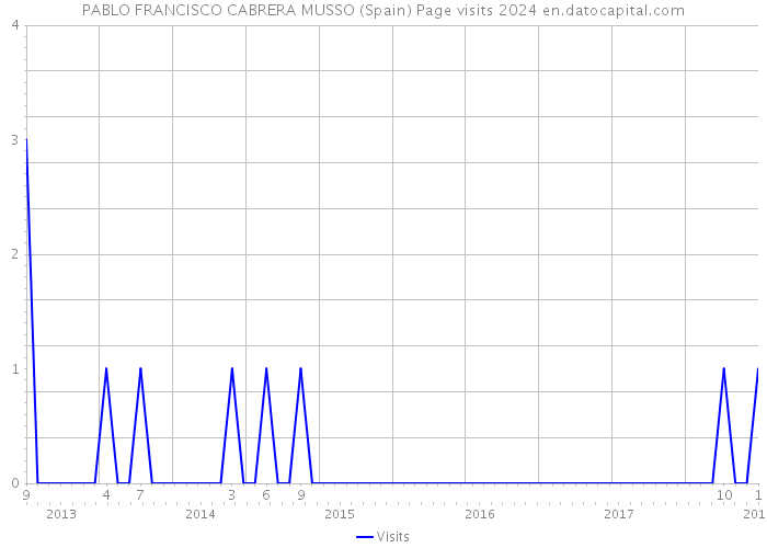 PABLO FRANCISCO CABRERA MUSSO (Spain) Page visits 2024 