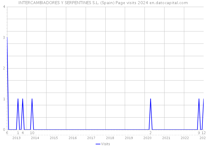 INTERCAMBIADORES Y SERPENTINES S.L. (Spain) Page visits 2024 