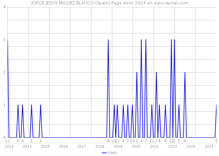 JORGE JESUS MIGUEZ BLANCO (Spain) Page visits 2024 