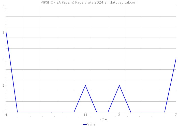 VIPSHOP SA (Spain) Page visits 2024 