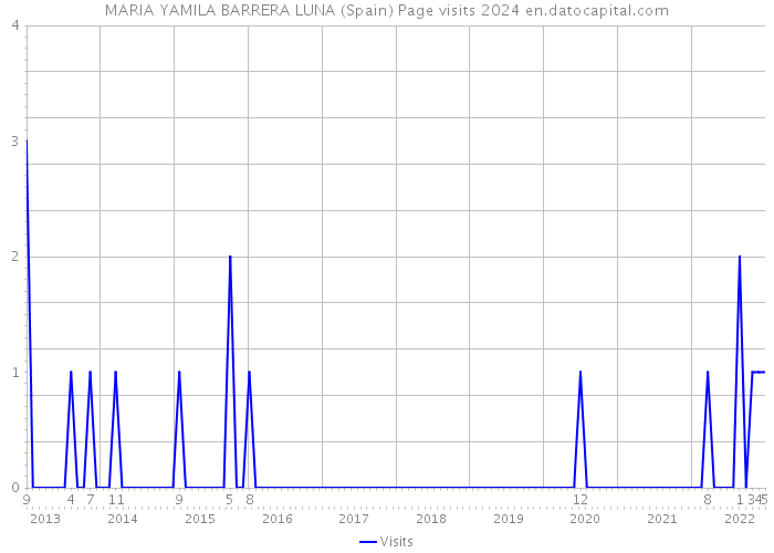 MARIA YAMILA BARRERA LUNA (Spain) Page visits 2024 