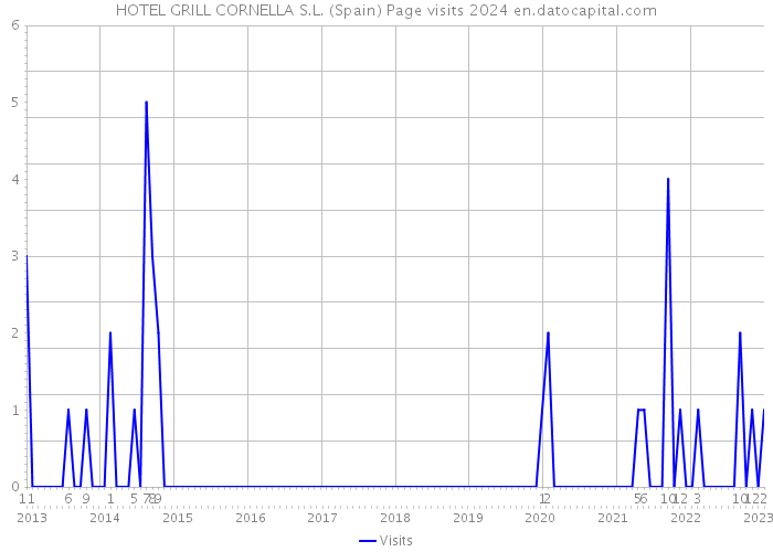 HOTEL GRILL CORNELLA S.L. (Spain) Page visits 2024 