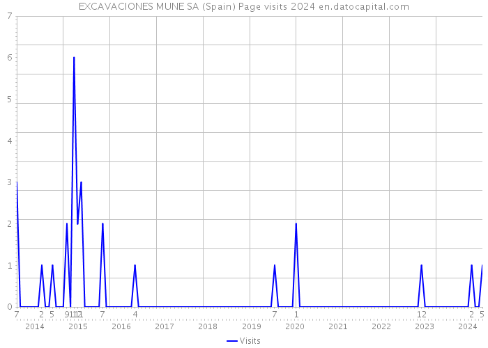 EXCAVACIONES MUNE SA (Spain) Page visits 2024 