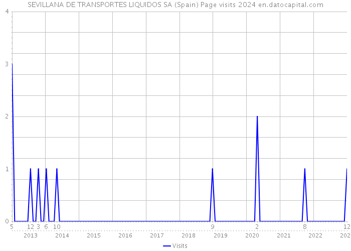 SEVILLANA DE TRANSPORTES LIQUIDOS SA (Spain) Page visits 2024 