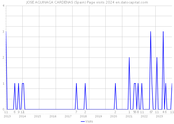 JOSE AGUINAGA CARDENAS (Spain) Page visits 2024 