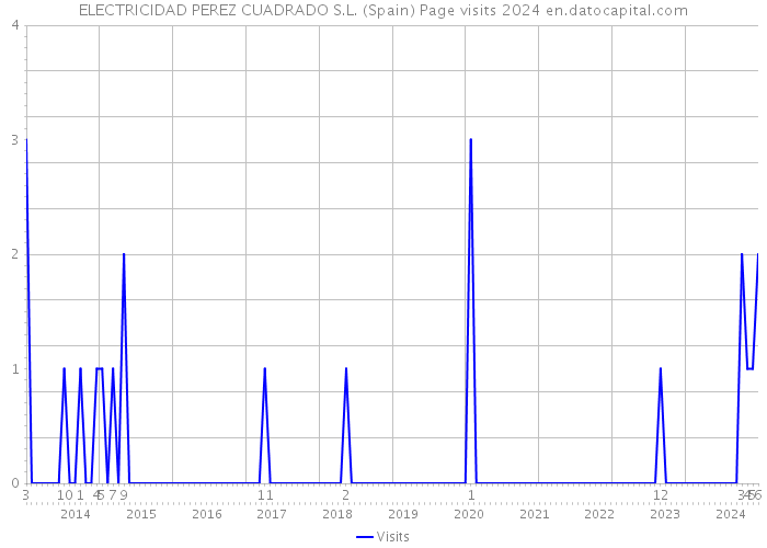 ELECTRICIDAD PEREZ CUADRADO S.L. (Spain) Page visits 2024 
