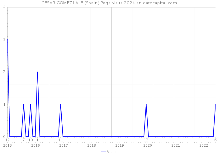 CESAR GOMEZ LALE (Spain) Page visits 2024 