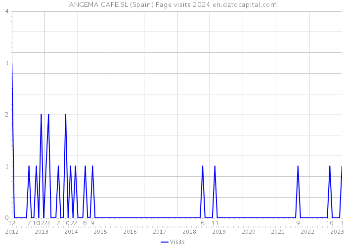 ANGEMA CAFE SL (Spain) Page visits 2024 
