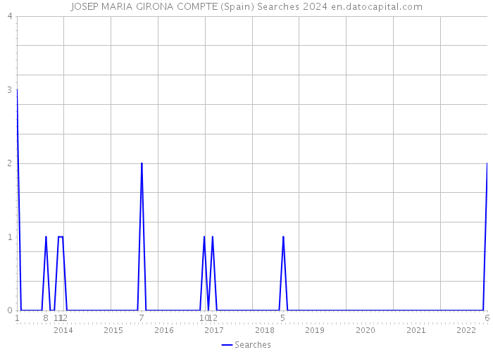 JOSEP MARIA GIRONA COMPTE (Spain) Searches 2024 