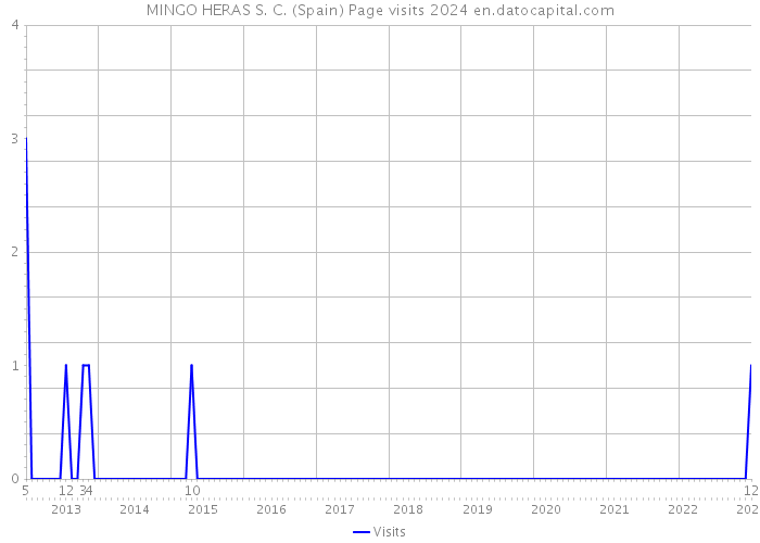 MINGO HERAS S. C. (Spain) Page visits 2024 