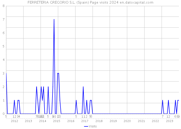FERRETERIA GREGORIO S.L. (Spain) Page visits 2024 