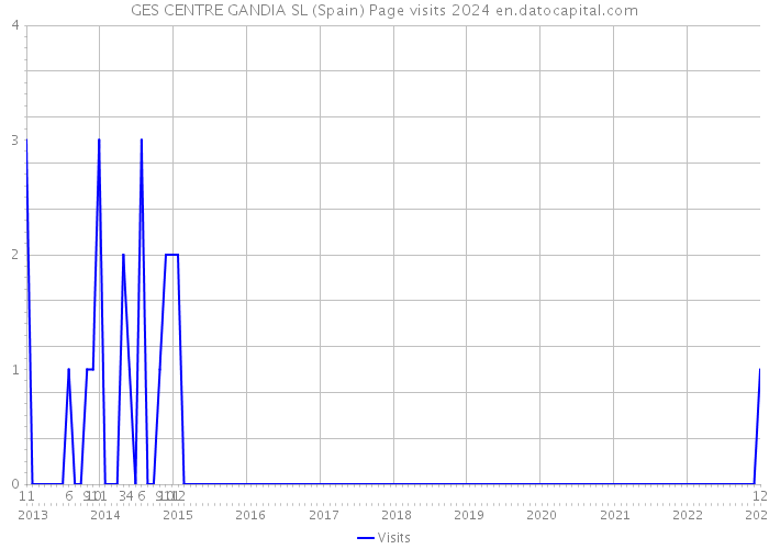 GES CENTRE GANDIA SL (Spain) Page visits 2024 