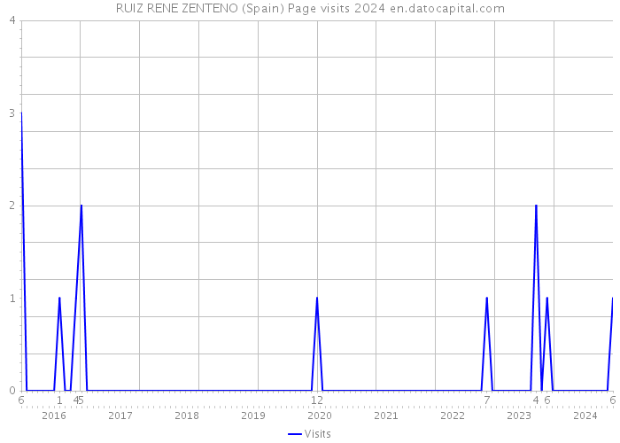 RUIZ RENE ZENTENO (Spain) Page visits 2024 