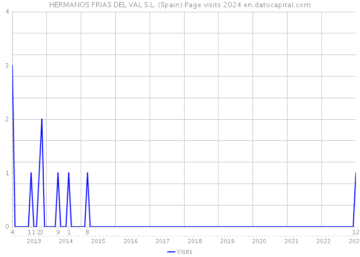 HERMANOS FRIAS DEL VAL S.L. (Spain) Page visits 2024 